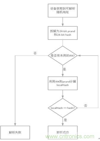 如何在使用藍(lán)牙4.2的同時(shí)還能保護(hù)隱私？