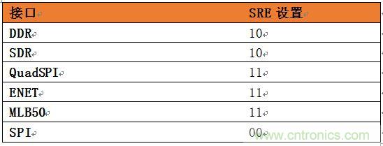 表4：針對(duì)SoC不同接口的推薦壓擺率設(shè)置。