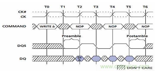 圖2：DDR的前導(dǎo)和后導(dǎo)。