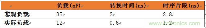 表3：悲觀負(fù)載與實(shí)際負(fù)載比較。