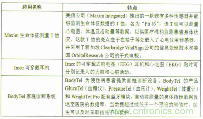 表1 智能可穿戴設(shè)備在人體生理監(jiān)測(cè)的典型應(yīng)用