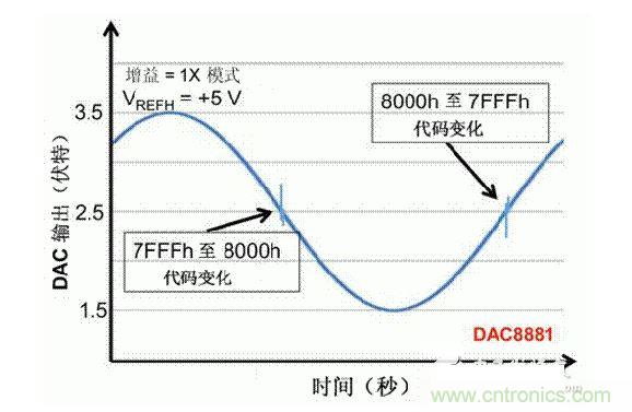 【導(dǎo)讀】在DAC基礎(chǔ)知識(shí)：靜態(tài)技術(shù)規(guī)格中，我們探討了靜態(tài)技術(shù)規(guī)格以及它們對(duì)DC的偏移、增益和線性等特性的影響。這些特性在平衡雙電阻 （R-2R） 和電阻串?dāng)?shù)模轉(zhuǎn)換器 （DAC） 的各種拓?fù)浣Y(jié)構(gòu)間是基本一致的。然而，R-2R和電阻串DAC的短時(shí)毛刺脈沖干擾方面的表現(xiàn)卻有著顯著的不同。  我們可以在DAC以工作采樣率運(yùn)行時(shí)觀察到其動(dòng)態(tài)不是線性。造成動(dòng)態(tài)非線性的原因很多，但是影響最大的是短時(shí)毛刺脈沖干擾、轉(zhuǎn)換率/穩(wěn)定時(shí)間和采樣抖動(dòng)。  用戶可以在DAC以穩(wěn)定采樣率在其輸出范圍內(nèi)運(yùn)行時(shí)觀察短時(shí)毛刺脈沖干擾。圖1顯示的是一個(gè)16位R-2R DAC，DAC8881上的此類現(xiàn)象。  　　圖1  這個(gè)16位DAC （R-2R） 輸出顯示了7FFFh – 8000h代碼變化時(shí)的短時(shí)毛刺脈沖干擾的特性。  到底發(fā)生了什么？  在理想情況下，DAC的輸出按照預(yù)期的方向從一個(gè)電壓值移動(dòng)到下一個(gè)電壓值。但實(shí)際情況中，DAC電路在某些代碼到代碼轉(zhuǎn)換的過程中具有下沖或過沖特性。  這一特性在每一次代碼到代碼轉(zhuǎn)換時(shí)都不一致。某些轉(zhuǎn)換中產(chǎn)生的下沖或過沖特性會(huì)比其它轉(zhuǎn)換更加明顯。而短時(shí)毛刺脈沖干擾技術(shù)規(guī)格量化的就是這些特性。DAC短時(shí)毛刺脈沖干擾會(huì)瞬時(shí)輸出錯(cuò)誤電壓來干擾閉環(huán)系統(tǒng)。  圖2顯示的是具有單突短時(shí)毛刺脈沖干擾的DAC的示例。一個(gè)電阻串DAC產(chǎn)生的通常就是這種類型的短時(shí)毛刺脈沖干擾。  　　圖2  單突DAC輸出短時(shí)毛刺脈沖干擾特性。  在圖2中，代碼轉(zhuǎn)換的位置是從7FFFh到8000h。如果你將這些數(shù)變換為二進(jìn)制形式，需要注意的是這兩個(gè)十六進(jìn)制代碼的每個(gè)位或者從1變換為0，或者從0變換為1。  短時(shí)毛刺脈沖干擾技術(shù)規(guī)格量化了這個(gè)毛刺脈沖現(xiàn)象所具有的能量，能量單位為納伏秒，即nV-sec （GI）。這個(gè)短時(shí)毛刺脈沖干擾的數(shù)量等于曲線下面積的大小。  單突短時(shí)毛刺脈沖干擾是由DAC內(nèi)部開關(guān)的不同步造成的。那是什么引起了這一DAC現(xiàn)象呢？原因就是內(nèi)部DAC開關(guān)的同步不總是那么精確。由于集成開關(guān)電容充電或放電，你能在DAC的輸出上看到這些電荷交換。  R-2R DAC產(chǎn)生兩個(gè)區(qū)域的短時(shí)毛刺脈沖干擾錯(cuò)誤（圖3）。由于出現(xiàn)了雙脈沖誤差，從負(fù)短時(shí)毛刺脈沖干擾 （G1） 中減去正短時(shí)毛刺脈沖干擾 （G2） 來產(chǎn)生最終的短時(shí)毛刺脈沖干擾技術(shù)規(guī)格。  　　圖3  具有R-2R內(nèi)部結(jié)構(gòu)的DAC表現(xiàn)出雙突短時(shí)毛刺脈沖干擾  　　圖3中的代碼轉(zhuǎn)換仍然是從7FFFh至8000h。  為了理解DAC短時(shí)毛刺脈沖干擾的源頭，我們必須首先定義主進(jìn)位轉(zhuǎn)換。在主進(jìn)位轉(zhuǎn)換點(diǎn)上，最高有效位 （MSB）從低變高時(shí)， 較低的位從高變?yōu)榈停粗嗳?。其中一個(gè)此類代碼變換示例就是0111b變?yōu)?000b，或者是從1000 000b變?yōu)?111 1111b的更加明顯的變化。  有些人也許會(huì)認(rèn)為這一現(xiàn)象在DAC的輸出表現(xiàn)出巨大的電壓變化時(shí)出現(xiàn)。實(shí)際上，這并不是每個(gè)DAC編碼機(jī)制都會(huì)出現(xiàn)的情況。更多細(xì)節(jié)請(qǐng)見參考文獻(xiàn)1。  圖4和圖5顯示了這種類型的毛刺脈沖對(duì)一個(gè)8位DAC的影響。對(duì)于DAC用戶來說，這一現(xiàn)象在單個(gè)最低有效位 （LSB） 步長(zhǎng)時(shí)出現(xiàn)，或者在一個(gè)5V、8位系統(tǒng)中，在19.5mV步長(zhǎng)時(shí)出現(xiàn)。  　　圖4  在這個(gè)8位DAC配置中，此內(nèi)部開關(guān)有7個(gè)R-2R引腳被接至VREF，有1個(gè)R-2R引腳接地。  　　圖5  在這個(gè)DAC配置中，此內(nèi)部開關(guān)有1個(gè)R-2R引腳被接至VREF，有7個(gè)R-2R引腳接地。  在DAC載入代碼時(shí)，會(huì)有兩個(gè)區(qū)域產(chǎn)生輸出毛刺脈沖：同時(shí)觸發(fā)多個(gè)開關(guān)的開關(guān)同步和開關(guān)電荷轉(zhuǎn)移。  此電阻串DAC具有一個(gè)單開關(guān)拓?fù)?。一個(gè)電阻串DAC抽頭連接到巨大電阻串的不同點(diǎn)。開關(guān)網(wǎng)絡(luò)不需要主進(jìn)位上的多個(gè)轉(zhuǎn)換，因此，產(chǎn)生毛刺脈沖的可能進(jìn)性較低。開關(guān)電荷將會(huì)產(chǎn)生一個(gè)較小的毛刺脈沖，但是與R-2R結(jié)構(gòu)DAC產(chǎn)生的毛刺脈沖相比就顯得微不足道了。  代碼轉(zhuǎn)換期間，R-2R DAC具有多個(gè)同時(shí)開關(guān)切換。任何同步的缺失都導(dǎo)致短時(shí)間的開關(guān)全為高電平或全為低電平，從而使得DAC的電壓輸出遷移至電壓軌。然后這些開關(guān)恢復(fù)，在相反的方向上產(chǎn)生一個(gè)單突短時(shí)毛刺脈沖干擾。然后輸出穩(wěn)定。  這些毛刺脈沖的電壓位置是完全可預(yù)計(jì)的。在使用R-2R DAC時(shí)，最糟糕的情況是毛刺脈沖誤差出現(xiàn)在所有數(shù)字位切換，同時(shí)仍然用小電壓變化進(jìn)行轉(zhuǎn)換時(shí)。在這種情況下，用主進(jìn)位轉(zhuǎn)換進(jìn)行DAC代碼變化;從代碼1000…變換為0111…。  檢查真實(shí)DAC運(yùn)行狀態(tài)  現(xiàn)在，我們已經(jīng)定義了針對(duì)短時(shí)毛刺脈沖干擾誤差的備選代碼轉(zhuǎn)換，我們可以仔細(xì)觀察一下16位DAC8881（R-2R DAC） 和16位DAC8562（電阻串DAC）的R-2R和電阻串DAC短時(shí)毛刺脈沖干擾。  在圖6中，DAC8881的短時(shí)毛刺脈沖干擾為37.7 nV-sec，而DAC8562的短時(shí)毛刺脈沖干擾為0.1 nV-sec。在這兩張圖中，x軸的刻度為500ns/div，而y軸的刻度為50mV/div。  　　圖6  R-2R和電阻串短時(shí)毛刺脈沖干擾性能  毛刺脈沖消失了  如果存在DAC短時(shí)毛刺脈沖干擾問題，用戶可以使用外部組件來減小毛刺脈沖幅度（圖7a），或者完全消除短時(shí)毛刺脈沖干擾能量（圖7b。）  圖7  用一階低通濾波器 （a） 或采樣/保持解決方案 （b） 來減少短時(shí)毛刺脈沖干擾誤差。  DAC之后的RC濾波器可減少毛刺脈沖幅度（圖7a）。短時(shí)毛刺脈沖干擾周期決定了適當(dāng)?shù)腞C比。RC濾波器3dB的頻率比短時(shí)毛刺脈沖干擾頻率提前十倍頻。在選擇組件時(shí)需要確保電阻器的電阻值較低，否則的它將會(huì)與電阻負(fù)載一起產(chǎn)生一個(gè)壓降。由于毛刺脈沖能量從不會(huì)丟失，執(zhí)行單極低通濾波器的代價(jià)就是在穩(wěn)定時(shí)間加長(zhǎng)的同時(shí)誤差被分布在更長(zhǎng)的時(shí)間段內(nèi)。  第二種方法是使用一個(gè)采樣/保持電容器和放大器（圖7b）。外部開關(guān)和放大器消除了 DAC內(nèi)部開關(guān)產(chǎn)生的毛刺脈沖，從而獲得較小的采樣/保持 （S/H） 開關(guān)瞬態(tài)。在這個(gè)設(shè)計(jì)中，開關(guān)在DAC的整個(gè)主進(jìn)位轉(zhuǎn)換期間保持打開狀態(tài)。一旦轉(zhuǎn)換完成，開關(guān)關(guān)閉，從而在CH采樣電容器上設(shè)定新輸出電壓。當(dāng)DAC準(zhǔn)備升級(jí)其輸出時(shí)，此電容器在外部開關(guān)打開時(shí)繼續(xù)保持新電壓。這個(gè)解決方案成本較高，也會(huì)占據(jù)更多的板級(jí)空間，但能夠在不增加穩(wěn)定時(shí)間的情況下減少/消除毛刺脈沖。  結(jié)論  短時(shí)毛刺脈沖干擾是一個(gè)非常重要的動(dòng)態(tài)非線性的DAC特性，你將會(huì)在器件以工作采樣率運(yùn)行時(shí)遇到這個(gè)問題。但是，這只是冰山一角。影響高速電路的其它因素還有轉(zhuǎn)換率和穩(wěn)定時(shí)間。請(qǐng)隨時(shí)關(guān)注下一篇與這一主題相關(guān)的文章。