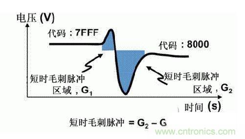 【導(dǎo)讀】在DAC基礎(chǔ)知識(shí)：靜態(tài)技術(shù)規(guī)格中，我們探討了靜態(tài)技術(shù)規(guī)格以及它們對(duì)DC的偏移、增益和線性等特性的影響。這些特性在平衡雙電阻 （R-2R） 和電阻串?dāng)?shù)模轉(zhuǎn)換器 （DAC） 的各種拓?fù)浣Y(jié)構(gòu)間是基本一致的。然而，R-2R和電阻串DAC的短時(shí)毛刺脈沖干擾方面的表現(xiàn)卻有著顯著的不同。  我們可以在DAC以工作采樣率運(yùn)行時(shí)觀察到其動(dòng)態(tài)不是線性。造成動(dòng)態(tài)非線性的原因很多，但是影響最大的是短時(shí)毛刺脈沖干擾、轉(zhuǎn)換率/穩(wěn)定時(shí)間和采樣抖動(dòng)。  用戶可以在DAC以穩(wěn)定采樣率在其輸出范圍內(nèi)運(yùn)行時(shí)觀察短時(shí)毛刺脈沖干擾。圖1顯示的是一個(gè)16位R-2R DAC，DAC8881上的此類現(xiàn)象。  　　圖1  這個(gè)16位DAC （R-2R） 輸出顯示了7FFFh – 8000h代碼變化時(shí)的短時(shí)毛刺脈沖干擾的特性。  到底發(fā)生了什么？  在理想情況下，DAC的輸出按照預(yù)期的方向從一個(gè)電壓值移動(dòng)到下一個(gè)電壓值。但實(shí)際情況中，DAC電路在某些代碼到代碼轉(zhuǎn)換的過程中具有下沖或過沖特性。  這一特性在每一次代碼到代碼轉(zhuǎn)換時(shí)都不一致。某些轉(zhuǎn)換中產(chǎn)生的下沖或過沖特性會(huì)比其它轉(zhuǎn)換更加明顯。而短時(shí)毛刺脈沖干擾技術(shù)規(guī)格量化的就是這些特性。DAC短時(shí)毛刺脈沖干擾會(huì)瞬時(shí)輸出錯(cuò)誤電壓來干擾閉環(huán)系統(tǒng)。  圖2顯示的是具有單突短時(shí)毛刺脈沖干擾的DAC的示例。一個(gè)電阻串DAC產(chǎn)生的通常就是這種類型的短時(shí)毛刺脈沖干擾。  　　圖2  單突DAC輸出短時(shí)毛刺脈沖干擾特性。  在圖2中，代碼轉(zhuǎn)換的位置是從7FFFh到8000h。如果你將這些數(shù)變換為二進(jìn)制形式，需要注意的是這兩個(gè)十六進(jìn)制代碼的每個(gè)位或者從1變換為0，或者從0變換為1。  短時(shí)毛刺脈沖干擾技術(shù)規(guī)格量化了這個(gè)毛刺脈沖現(xiàn)象所具有的能量，能量單位為納伏秒，即nV-sec （GI）。這個(gè)短時(shí)毛刺脈沖干擾的數(shù)量等于曲線下面積的大小。  單突短時(shí)毛刺脈沖干擾是由DAC內(nèi)部開關(guān)的不同步造成的。那是什么引起了這一DAC現(xiàn)象呢？原因就是內(nèi)部DAC開關(guān)的同步不總是那么精確。由于集成開關(guān)電容充電或放電，你能在DAC的輸出上看到這些電荷交換。  R-2R DAC產(chǎn)生兩個(gè)區(qū)域的短時(shí)毛刺脈沖干擾錯(cuò)誤（圖3）。由于出現(xiàn)了雙脈沖誤差，從負(fù)短時(shí)毛刺脈沖干擾 （G1） 中減去正短時(shí)毛刺脈沖干擾 （G2） 來產(chǎn)生最終的短時(shí)毛刺脈沖干擾技術(shù)規(guī)格。  　　圖3  具有R-2R內(nèi)部結(jié)構(gòu)的DAC表現(xiàn)出雙突短時(shí)毛刺脈沖干擾  　　圖3中的代碼轉(zhuǎn)換仍然是從7FFFh至8000h。  為了理解DAC短時(shí)毛刺脈沖干擾的源頭，我們必須首先定義主進(jìn)位轉(zhuǎn)換。在主進(jìn)位轉(zhuǎn)換點(diǎn)上，最高有效位 （MSB）從低變高時(shí)， 較低的位從高變?yōu)榈?，反之亦然。其中一個(gè)此類代碼變換示例就是0111b變?yōu)?000b，或者是從1000 000b變?yōu)?111 1111b的更加明顯的變化。  有些人也許會(huì)認(rèn)為這一現(xiàn)象在DAC的輸出表現(xiàn)出巨大的電壓變化時(shí)出現(xiàn)。實(shí)際上，這并不是每個(gè)DAC編碼機(jī)制都會(huì)出現(xiàn)的情況。更多細(xì)節(jié)請(qǐng)見參考文獻(xiàn)1。  圖4和圖5顯示了這種類型的毛刺脈沖對(duì)一個(gè)8位DAC的影響。對(duì)于DAC用戶來說，這一現(xiàn)象在單個(gè)最低有效位 （LSB） 步長(zhǎng)時(shí)出現(xiàn)，或者在一個(gè)5V、8位系統(tǒng)中，在19.5mV步長(zhǎng)時(shí)出現(xiàn)。  　　圖4  在這個(gè)8位DAC配置中，此內(nèi)部開關(guān)有7個(gè)R-2R引腳被接至VREF，有1個(gè)R-2R引腳接地。  　　圖5  在這個(gè)DAC配置中，此內(nèi)部開關(guān)有1個(gè)R-2R引腳被接至VREF，有7個(gè)R-2R引腳接地。  在DAC載入代碼時(shí)，會(huì)有兩個(gè)區(qū)域產(chǎn)生輸出毛刺脈沖：同時(shí)觸發(fā)多個(gè)開關(guān)的開關(guān)同步和開關(guān)電荷轉(zhuǎn)移。  此電阻串DAC具有一個(gè)單開關(guān)拓?fù)洹Ｒ粋€(gè)電阻串DAC抽頭連接到巨大電阻串的不同點(diǎn)。開關(guān)網(wǎng)絡(luò)不需要主進(jìn)位上的多個(gè)轉(zhuǎn)換，因此，產(chǎn)生毛刺脈沖的可能進(jìn)性較低。開關(guān)電荷將會(huì)產(chǎn)生一個(gè)較小的毛刺脈沖，但是與R-2R結(jié)構(gòu)DAC產(chǎn)生的毛刺脈沖相比就顯得微不足道了。  代碼轉(zhuǎn)換期間，R-2R DAC具有多個(gè)同時(shí)開關(guān)切換。任何同步的缺失都導(dǎo)致短時(shí)間的開關(guān)全為高電平或全為低電平，從而使得DAC的電壓輸出遷移至電壓軌。然后這些開關(guān)恢復(fù)，在相反的方向上產(chǎn)生一個(gè)單突短時(shí)毛刺脈沖干擾。然后輸出穩(wěn)定。  這些毛刺脈沖的電壓位置是完全可預(yù)計(jì)的。在使用R-2R DAC時(shí)，最糟糕的情況是毛刺脈沖誤差出現(xiàn)在所有數(shù)字位切換，同時(shí)仍然用小電壓變化進(jìn)行轉(zhuǎn)換時(shí)。在這種情況下，用主進(jìn)位轉(zhuǎn)換進(jìn)行DAC代碼變化;從代碼1000…變換為0111…。  檢查真實(shí)DAC運(yùn)行狀態(tài)  現(xiàn)在，我們已經(jīng)定義了針對(duì)短時(shí)毛刺脈沖干擾誤差的備選代碼轉(zhuǎn)換，我們可以仔細(xì)觀察一下16位DAC8881（R-2R DAC） 和16位DAC8562（電阻串DAC）的R-2R和電阻串DAC短時(shí)毛刺脈沖干擾。  在圖6中，DAC8881的短時(shí)毛刺脈沖干擾為37.7 nV-sec，而DAC8562的短時(shí)毛刺脈沖干擾為0.1 nV-sec。在這兩張圖中，x軸的刻度為500ns/div，而y軸的刻度為50mV/div。  　　圖6  R-2R和電阻串短時(shí)毛刺脈沖干擾性能  毛刺脈沖消失了  如果存在DAC短時(shí)毛刺脈沖干擾問題，用戶可以使用外部組件來減小毛刺脈沖幅度（圖7a），或者完全消除短時(shí)毛刺脈沖干擾能量（圖7b。）  圖7  用一階低通濾波器 （a） 或采樣/保持解決方案 （b） 來減少短時(shí)毛刺脈沖干擾誤差。  DAC之后的RC濾波器可減少毛刺脈沖幅度（圖7a）。短時(shí)毛刺脈沖干擾周期決定了適當(dāng)?shù)腞C比。RC濾波器3dB的頻率比短時(shí)毛刺脈沖干擾頻率提前十倍頻。在選擇組件時(shí)需要確保電阻器的電阻值較低，否則的它將會(huì)與電阻負(fù)載一起產(chǎn)生一個(gè)壓降。由于毛刺脈沖能量從不會(huì)丟失，執(zhí)行單極低通濾波器的代價(jià)就是在穩(wěn)定時(shí)間加長(zhǎng)的同時(shí)誤差被分布在更長(zhǎng)的時(shí)間段內(nèi)。  第二種方法是使用一個(gè)采樣/保持電容器和放大器（圖7b）。外部開關(guān)和放大器消除了 DAC內(nèi)部開關(guān)產(chǎn)生的毛刺脈沖，從而獲得較小的采樣/保持 （S/H） 開關(guān)瞬態(tài)。在這個(gè)設(shè)計(jì)中，開關(guān)在DAC的整個(gè)主進(jìn)位轉(zhuǎn)換期間保持打開狀態(tài)。一旦轉(zhuǎn)換完成，開關(guān)關(guān)閉，從而在CH采樣電容器上設(shè)定新輸出電壓。當(dāng)DAC準(zhǔn)備升級(jí)其輸出時(shí)，此電容器在外部開關(guān)打開時(shí)繼續(xù)保持新電壓。這個(gè)解決方案成本較高，也會(huì)占據(jù)更多的板級(jí)空間，但能夠在不增加穩(wěn)定時(shí)間的情況下減少/消除毛刺脈沖。  結(jié)論  短時(shí)毛刺脈沖干擾是一個(gè)非常重要的動(dòng)態(tài)非線性的DAC特性，你將會(huì)在器件以工作采樣率運(yùn)行時(shí)遇到這個(gè)問題。但是，這只是冰山一角。影響高速電路的其它因素還有轉(zhuǎn)換率和穩(wěn)定時(shí)間。請(qǐng)隨時(shí)關(guān)注下一篇與這一主題相關(guān)的文章。