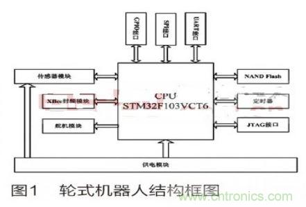 人工智能走入百姓家，基于STM32的家庭服務機器人系統(tǒng)設計