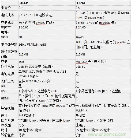 C.H.I.P. 和 Pi Zero超微型電腦——誰(shuí)才是創(chuàng)客們心里的 No.1？