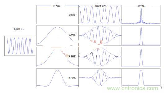 網(wǎng)絡(luò)工程師如何選擇窗函數(shù)？