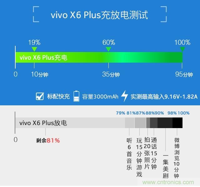 Hi-Fi革命！vivo X6 Plus深度評(píng)測(cè)：夠快才暢快