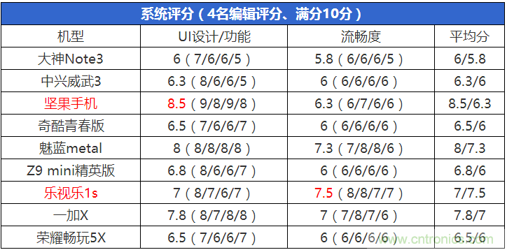 2015年9款千元智能手機橫評：誰才是紅海霸主？