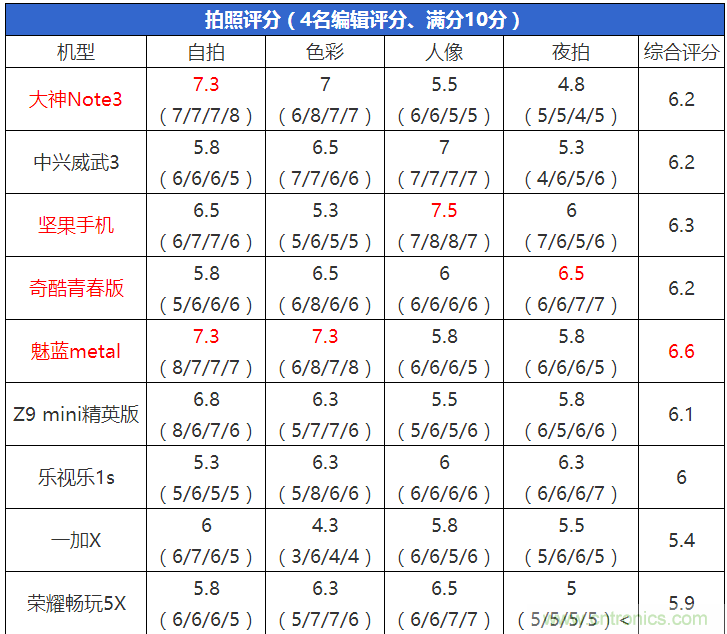 2015年9款千元智能手機橫評：誰才是紅海霸主？