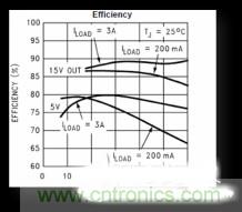 電源管理芯片效率不高，怎么解決？