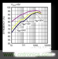 電源管理芯片效率不高，怎么解決？