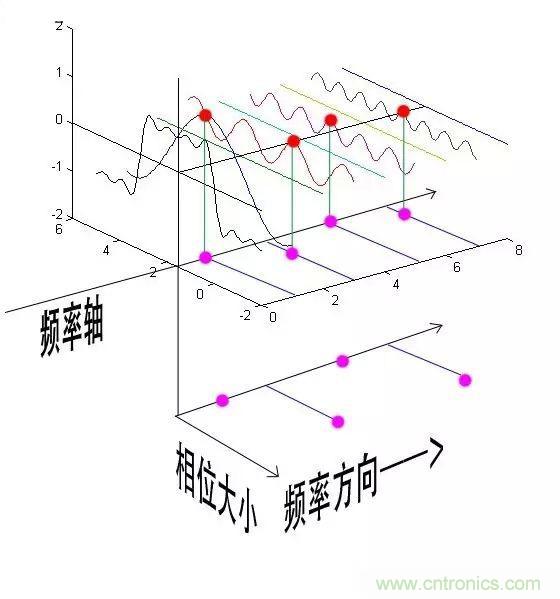 看了這篇文章你還不懂傅里葉變換，那就真無解了！