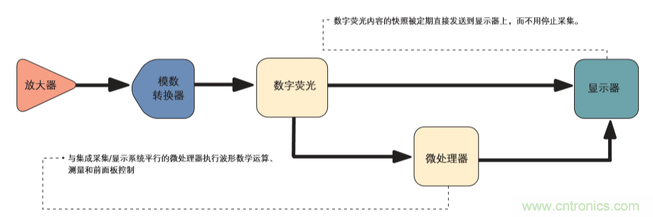 示波器的分類簡介都在這里，趕緊收藏吧！