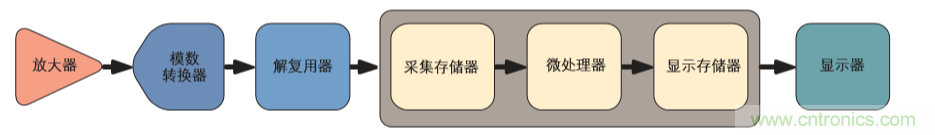 示波器的分類簡介都在這里，趕緊收藏吧！