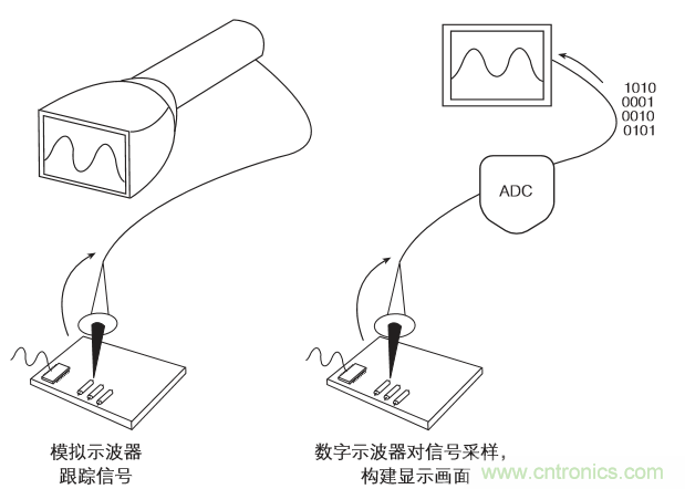 示波器的分類簡介都在這里，趕緊收藏吧！