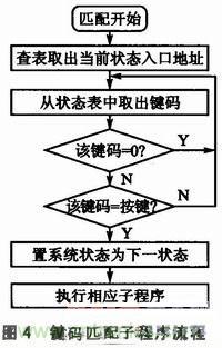 基于 C8051F020 的示波器監(jiān)控程序設(shè)計(jì)