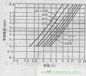 (多圖) 超強整理！PCB設(shè)計之電流與線寬的關(guān)系