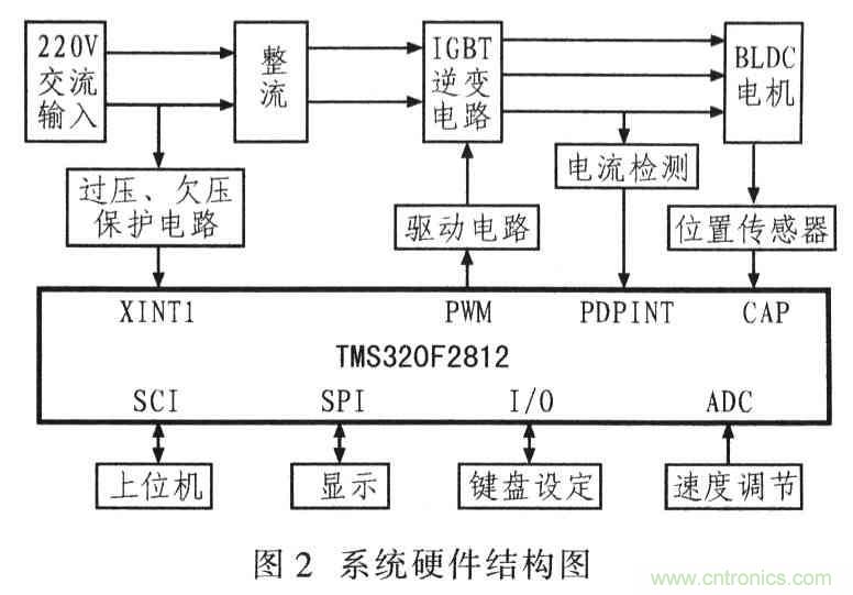 基于TMS320F2812無刷直流電機控制系統(tǒng)設計