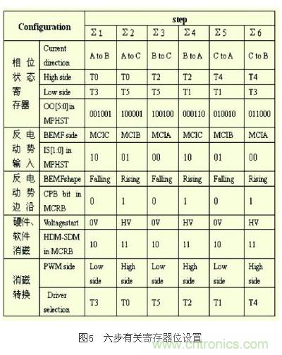 電動摩托車無傳感器無刷直流電機(jī)控制系統(tǒng)設(shè)計(jì)