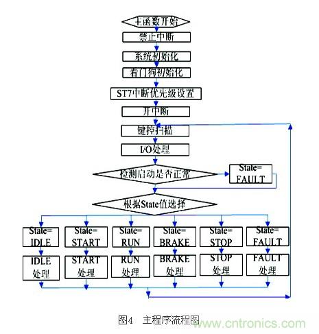 電動摩托車無傳感器無刷直流電機(jī)控制系統(tǒng)設(shè)計(jì)