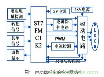 電動摩托車無傳感器無刷直流電機(jī)控制系統(tǒng)設(shè)計(jì)