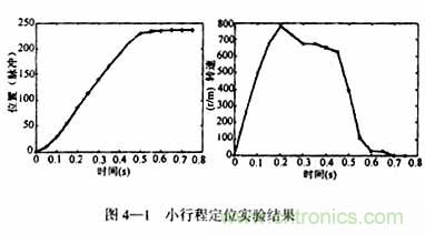 基于DSP控制的無(wú)刷直流電機(jī)的電動(dòng)執(zhí)行器的設(shè)計(jì)