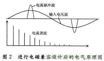 針對(duì)電子線路的電磁兼容性分析