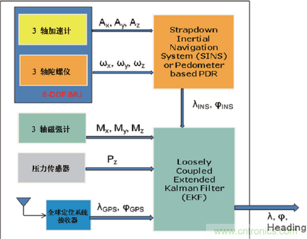 MEMS傳感器在先進(jìn)移動(dòng)的應(yīng)用中扮演什么角色？