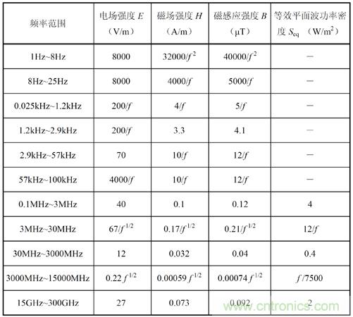 如何防護(hù)電磁輻射，對人體健康到底有沒有危害？