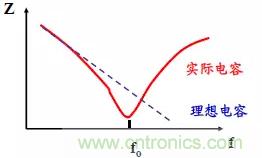 采用電容器抑制電磁干擾時(shí)需要注意什么？