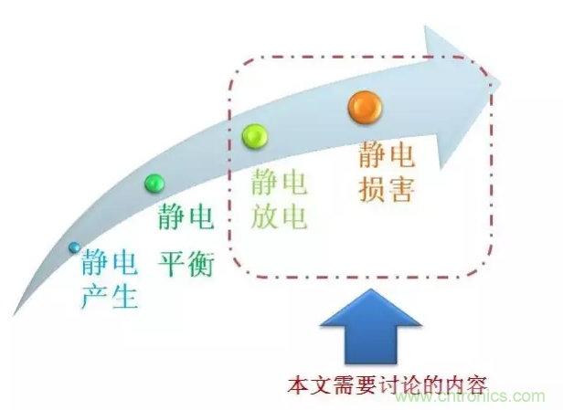 靜電防護(hù)直接動(dòng)手，設(shè)計(jì)與整改相輔相成！