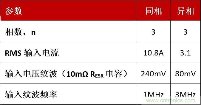 相移時延如何改善DC/DC轉(zhuǎn)換器性能？