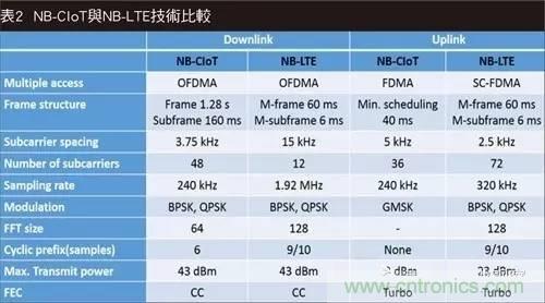 NB-LTE與NB-CIoT誰(shuí)更能討得5G的歡心？