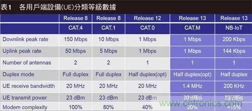 NB-LTE與NB-CIoT誰(shuí)更能討得5G的歡心？