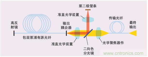 光纖激光器如何改進(jìn)熔覆及增材制造