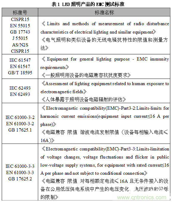 1、EMC測(cè)試標(biāo)準(zhǔn)