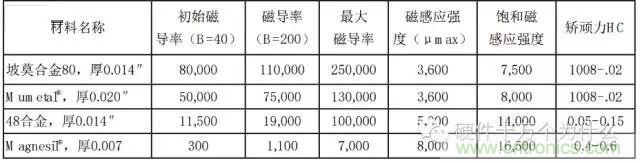 論靜電屏蔽、靜磁屏蔽和高頻電磁場屏蔽的異同