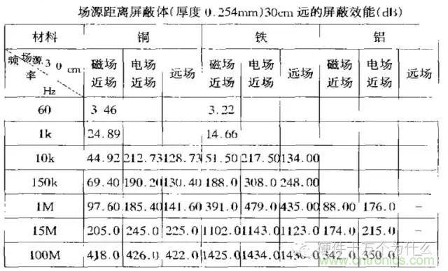 論靜電屏蔽、靜磁屏蔽和高頻電磁場屏蔽的異同