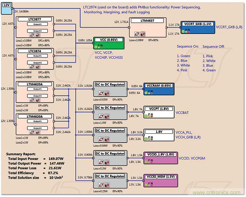 適用于 FPGA、GPU 和 ASIC 系統(tǒng)的電源管理