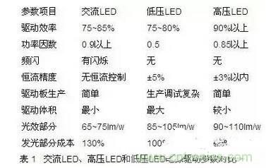 交流LED、高壓LED和低壓LED電源驅(qū)動參數(shù)對比