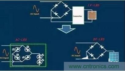 交流LED、高壓LED和低壓LED電路示意