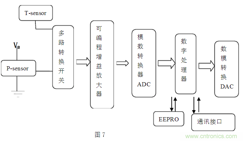 壓阻式壓力傳感器在汽車上的應用實例