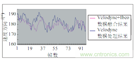 基于激光傳感器的無人駕駛汽車動(dòng)態(tài)障礙物檢測跟蹤