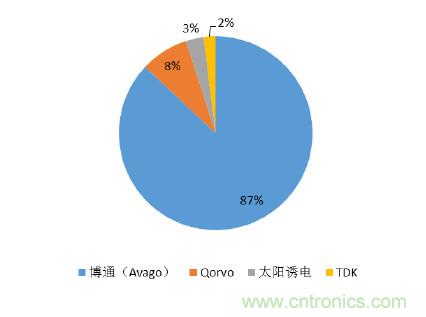 2017年中國射頻器件行業(yè)發(fā)展趨勢如何？