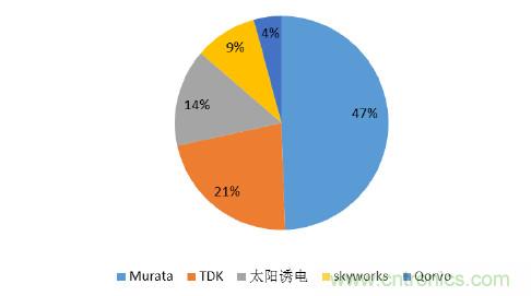 2017年中國射頻器件行業(yè)發(fā)展趨勢如何？