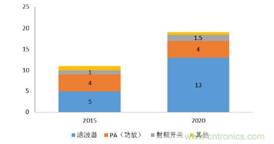 2017年中國射頻器件行業(yè)發(fā)展趨勢如何？