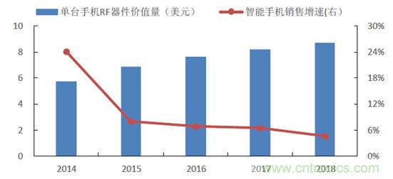 2017年中國射頻器件行業(yè)發(fā)展趨勢如何？