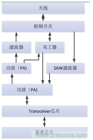 2017年中國射頻器件行業(yè)發(fā)展趨勢如何？