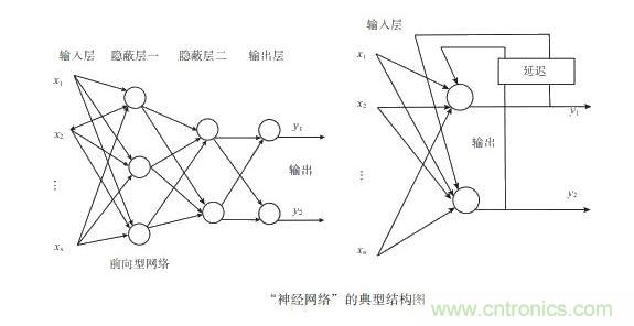 人工神經(jīng)網(wǎng)絡(luò)避障控制法