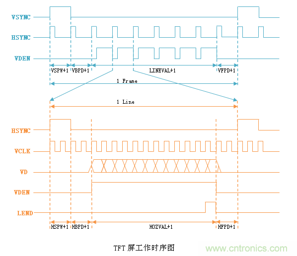 LCD控制器難調(diào)試？教你用示波器就能輕松解決